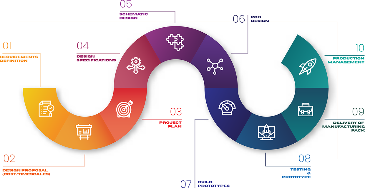 Step By Step Process